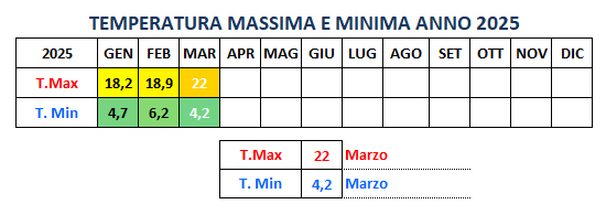 
							massima e minima Cava dei Tirreni